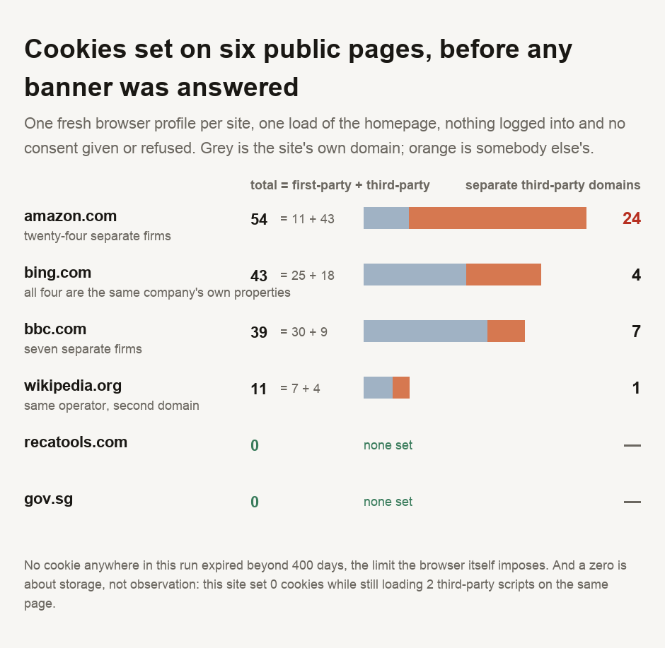 A chart of cookies set on six public homepages by a first-time visitor who answered no consent banner. recatools.com set 0 and gov.sg set 0. Wikipedia set 11, of which 7 first-party and 4 third-party, all 4 from a single domain belonging to the same operator. The BBC set 39, of which 30 first-party and 9 third-party from 7 separate domains. Bing set 43, of which 25 first-party and 18 third-party from 4 domains, all Microsoft properties. Amazon set 54, of which 11 first-party and 43 third-party from 24 separate advertising companies. No cookie anywhere in the run had an expiry beyond 400 days, the limit the browser itself imposes.