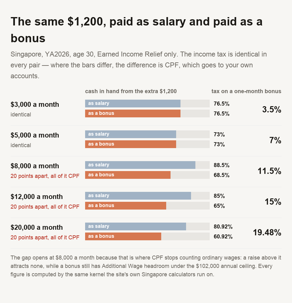 A chart of what happens to an extra 1,200 dollars a year delivered as salary against as a bonus, at five Singapore salary levels. The income tax is identical either way at every level. At 3,000 and 5,000 dollars a month the cash reaching the bank is also identical, 76.5 and 73 per cent. At 8,000, 12,000 and 20,000 dollars a month the salary version delivers 20 percentage points more cash than the bonus version, and the entire gap is 240 dollars of employee CPF rather than tax, because ordinary wages above the 8,000 dollar monthly ceiling attract no CPF while a bonus still has Additional Wage headroom. Below, the effective tax rate on a one-month bonus rises with salary from 3.5 per cent to 19.48 per cent, which is simply the marginal rate at each level.