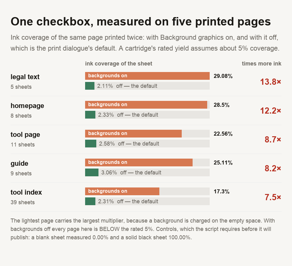 A chart of ink coverage on five printed pages from this site, each measured twice. With background graphics switched on, coverage runs from 17.3 per cent on the tool index to 29.08 per cent on the privacy policy. With background graphics switched off, which is the print dialogue's default, the same pages run from 2.11 to 3.06 per cent. The multiplier ranges from 7.5 times on the tool index to 13.8 times on the privacy policy, and the lightest page has the largest multiplier because the background fills the empty space. With backgrounds off every page is below the 5 per cent coverage the standard cartridge rating assumes, between 0.42 and 0.61 times a rated page. Controls: a blank white sheet measured 0.00 per cent and a solid black sheet 100.00 per cent.