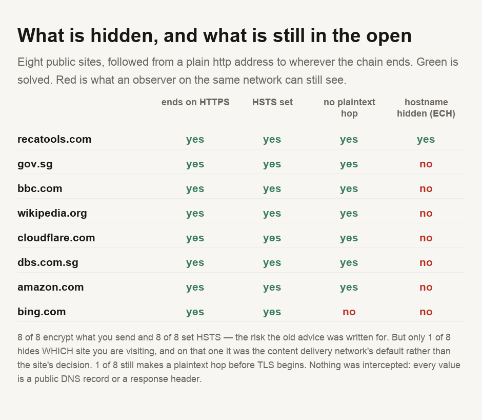 A table of eight public sites — recatools.com, gov.sg, bbc.com, wikipedia.org, cloudflare.com, dbs.com.sg, amazon.com and bing.com — measured for what a person on the same network can see. All eight end on HTTPS and all eight set HSTS on their final host, so the content is encrypted everywhere. Seven of the eight reach TLS with no plaintext hop; bing.com is the exception, because its apex redirects to its www host over ordinary HTTP before upgrading. Only two of the eight publish an HTTPS DNS record at all, and only one carries an Encrypted Client Hello key: recatools.com, which did not choose it — its content delivery network enables it by default. Without Encrypted Client Hello the hostname you are visiting travels in the clear at the start of every connection, which is what remains visible on a shared network.