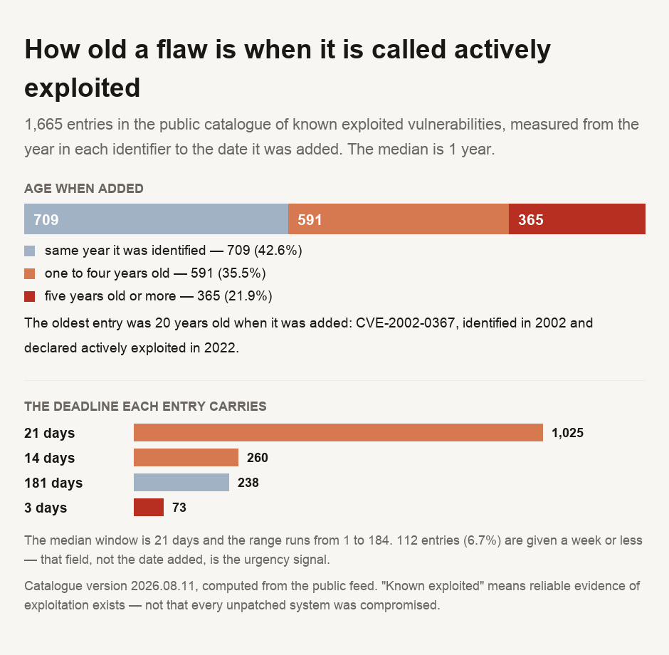 A chart of 1,665 entries in the CISA known exploited vulnerabilities catalogue. The top panel shows how old each flaw was when it was added, measured from the year in its CVE identifier: 42.6 per cent were added in the same year they were identified, but 21.9 per cent — 365 entries — were five years old or more, and the oldest was twenty years old, a Microsoft flaw identified in 2002 and added to the catalogue in 2022. The median age at addition is one year. The lower panel shows the remediation window each entry is given: a median of 21 days, with 1,025 entries at 21 days, 260 at 14 days and 238 at 181 days, while 112 entries — 6.7 per cent — are given a week or less and the shortest is a single day. Separately, 339 entries, 20.4 per cent, have known ransomware use, and Microsoft accounts for 383 entries, 23 per cent of the catalogue.