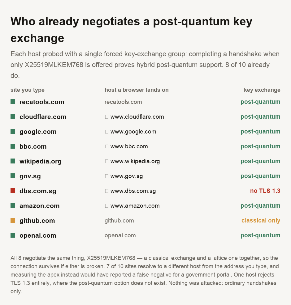 A chart of post-quantum key exchange support across ten sites, measured by forcing a single key-exchange group and seeing whether the handshake completes. Eight of the ten support hybrid post-quantum key exchange, all of them negotiating X25519MLKEM768: recatools.com, Cloudflare, Google, the BBC, Wikipedia, gov.sg, Amazon and OpenAI. One, github.com, completes a classical handshake but rejects the post-quantum one. One, www.dbs.com.sg, rejects TLS 1.3 entirely with a protocol version alert and serves TLS 1.2, and post-quantum key exchange exists only in TLS 1.3. Seven of the ten sites redirect to a different host from the apex domain, which is the host that was actually measured.