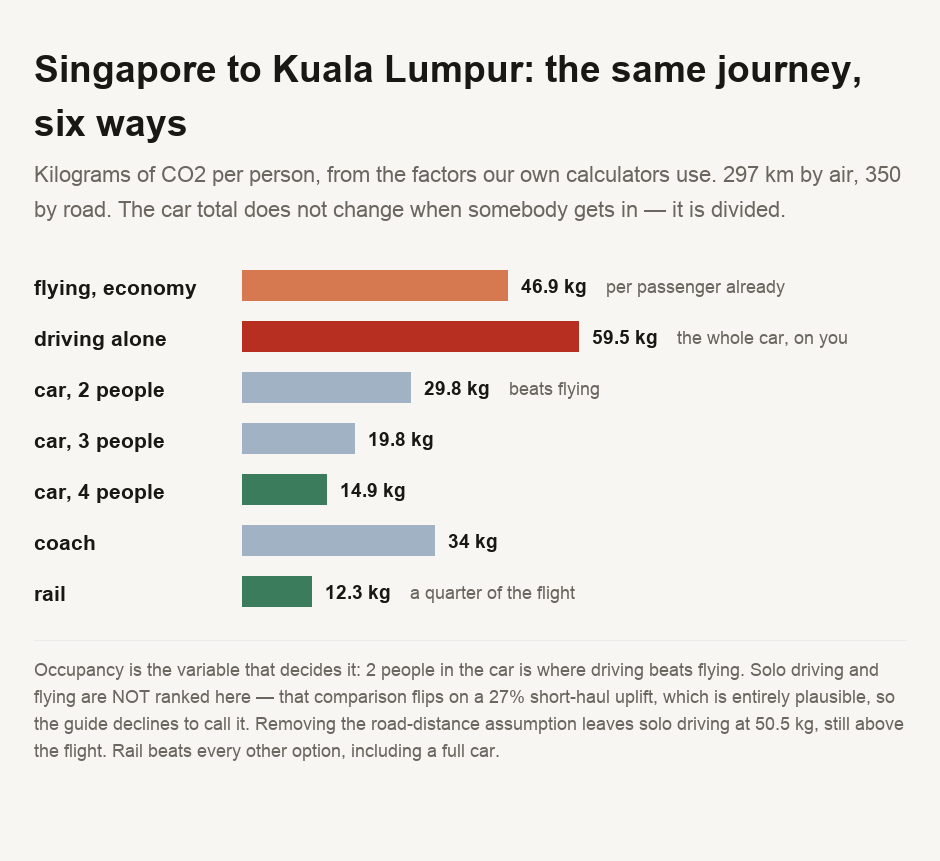 A chart comparing modes for the Singapore to Kuala Lumpur journey, 297 kilometres by air and 350 by road. Flying economy emits 46.9 kilograms of CO2 per passenger. A car emits 59.5 kilograms in total regardless of occupancy, which is 59.5 kilograms per person driving alone, 29.8 with two people, 19.8 with three and 14.9 with four. Two people in a car is the point at which driving beats flying. A coach is 34 kilograms per person and rail is 12.3 kilograms per person, roughly a quarter of the flight. A motorbike is 36.1 kilograms. The car figure is a vehicle total divided by occupancy, while the flight figure is already per passenger.