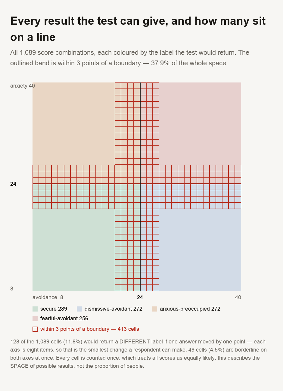 A map of all 1,089 possible score combinations on a two-axis attachment test, each axis running from 8 to 40 with the label boundary at 24. The four quadrants give the four styles: secure occupies 289 combinations, dismissive-avoidant 272, anxious-preoccupied 272 and fearful-avoidant 256. A band three points wide either side of each boundary is highlighted: 413 of the 1,089 combinations, 37.9 per cent, fall inside it on at least one axis, and 49 combinations, 4.5 per cent, are borderline on both. A narrower band shows that 128 combinations, 11.8 per cent, would change label if a single answer moved by one point. Per axis, 7 of the 33 possible scores sit within three points of the boundary and 3 of the 33 are within one point.