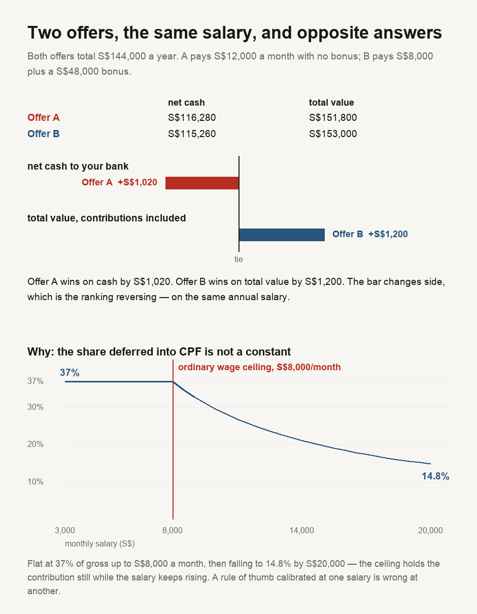 A comparison of two Singapore job offers with identical annual gross pay of 144,000 dollars. Offer A pays 12,000 a month with no bonus; Offer B pays 8,000 a month plus a 48,000 bonus. A table gives the four figures: on net cash reaching the bank, Offer A gives 116,280 and Offer B gives 115,260; on total value including both employee and employer CPF contributions, Offer A gives 151,800 and Offer B gives 153,000. Below it a chart plots the gap between the offers on each measure against a central tie line. On net cash the bar sits to one side, Offer A ahead by 1,020; on total value it sits on the opposite side, Offer B ahead by 1,200. The bar changing side is the ranking reversing. A second panel shows the share of gross pay deferred into CPF across monthly salaries from 3,000 to 20,000: it is flat at 37 per cent up to a salary of 8,000 a month, marked as the ordinary wage ceiling, and then falls steadily to 14.8 per cent at 20,000 a month, because the ceiling stops the contribution growing while the salary keeps rising.