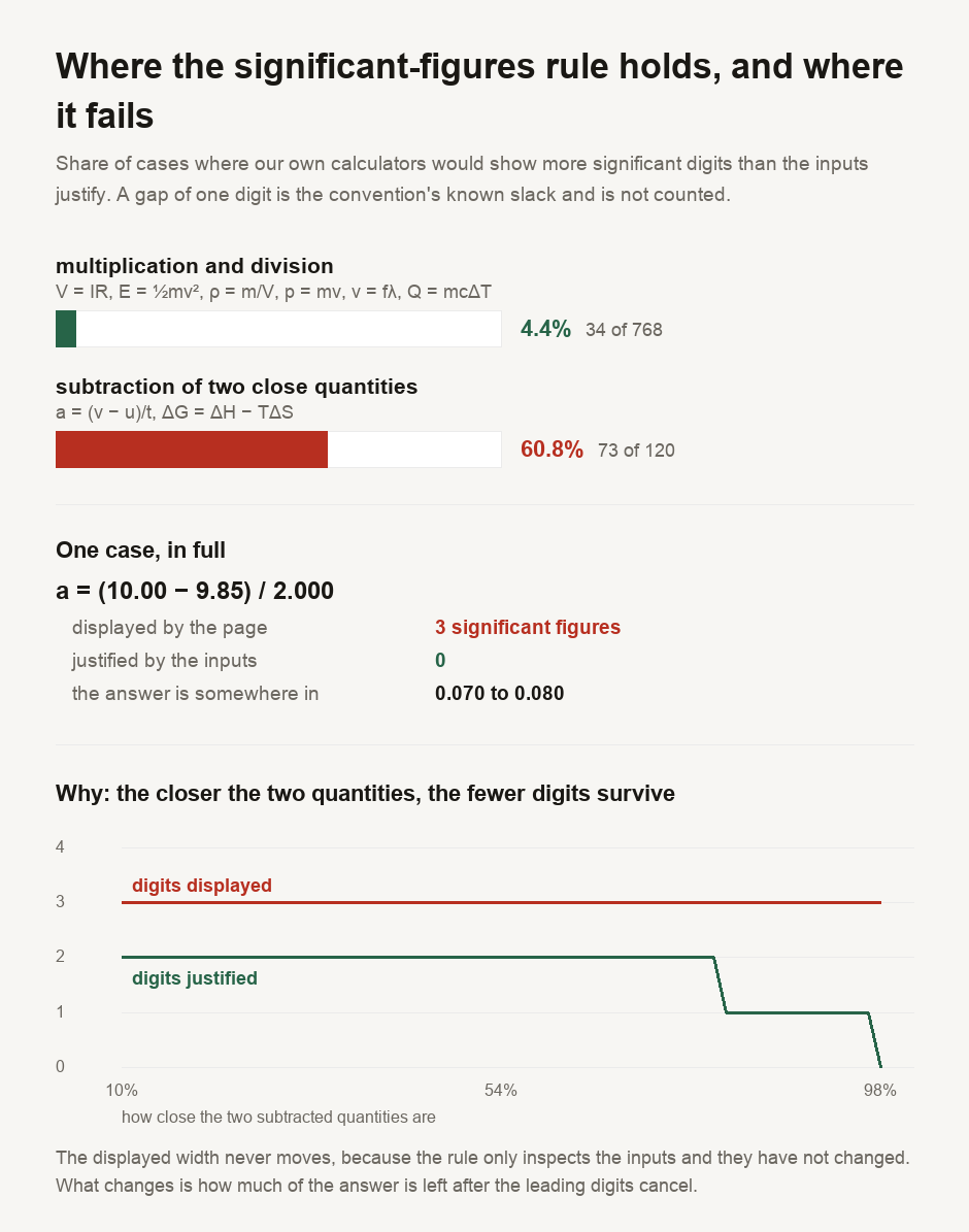 An audit of significant figures in our own science calculators. For multiplication and division, 768 cases were tested and only 34, or 4.4 per cent, showed more significant digits than the inputs justify, never by more than two digits. For subtraction of two nearly equal quantities, 120 cases were tested and 73, or 60.8 per cent, overstated the precision, by up to three digits. A worked example shows the failure: an acceleration computed as 10.00 minus 9.85, divided by 2.000, gives 0.075. The page displays three significant figures, but the input intervals put the answer anywhere between 0.070 and 0.080, so zero digits are justified. A second panel shows that as the two subtracted quantities approach each other, the number of justified digits falls to zero while the number displayed stays fixed at three or four.