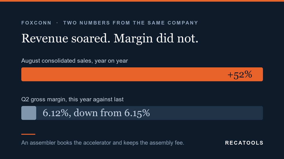 Chart on a dark navy field: a full-width orange bar labelled plus 52 per cent for August consolidated sales year on year, above a much shorter grey bar labelled 6.12 per cent, down from 6.15 per cent, for second-quarter gross margin.