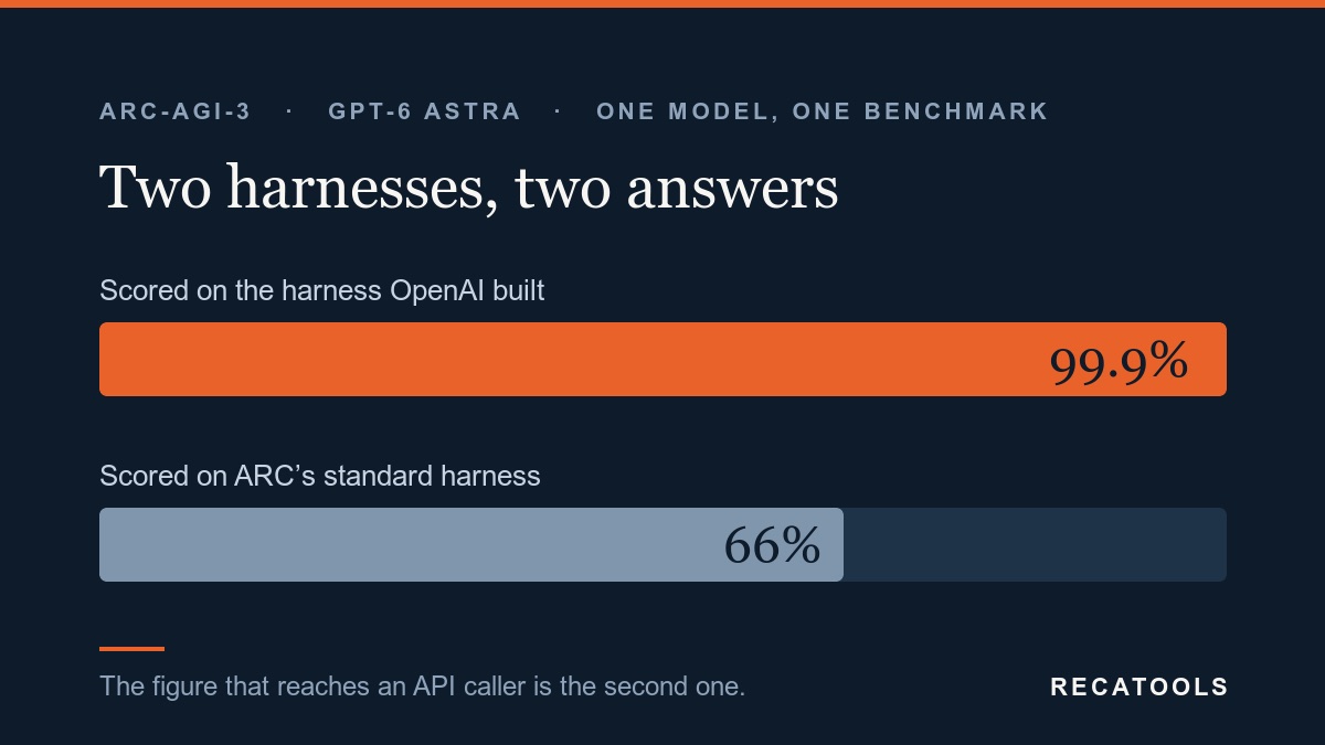 Chart on a dark navy field comparing two bars for the same ARC-AGI-3 benchmark: a full-width orange bar reading 99.9 per cent labelled as the harness OpenAI built, above a shorter grey bar reading 66 per cent labelled as ARC's standard harness.
